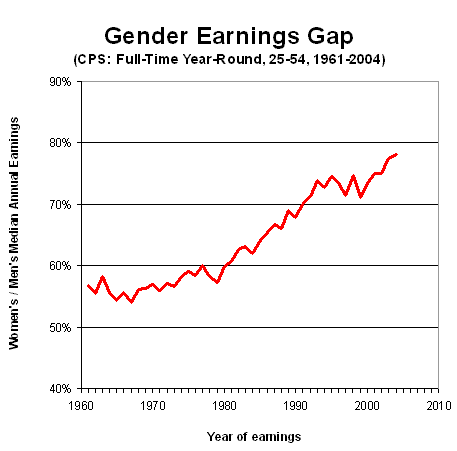 graph gender earnings gap