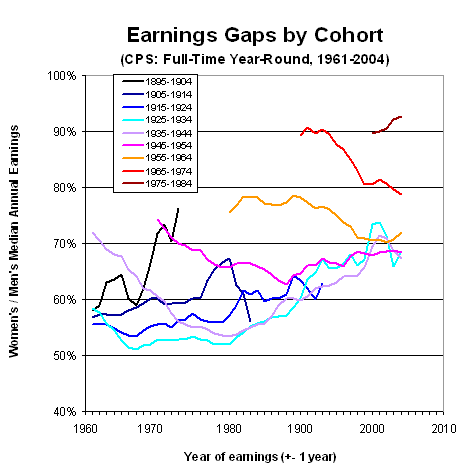 graph gender earnings gap by cohort