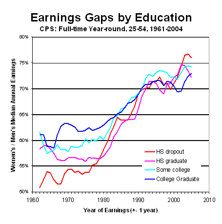 graph gender earnings gap by education
