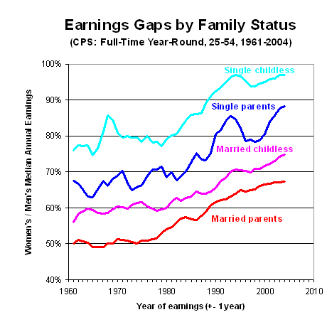 graph gender earnings gap by family status