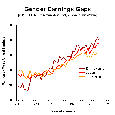 graph gender earnings gaps by percentile