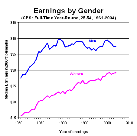 graph earnings by gender