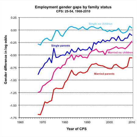 graph gender employment gaps by family status
