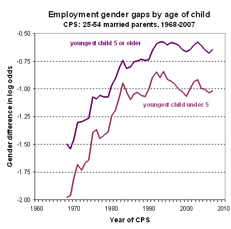 graph gender employment gap by age of youngest