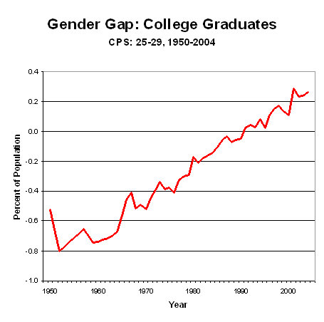 graph gender college grad gap