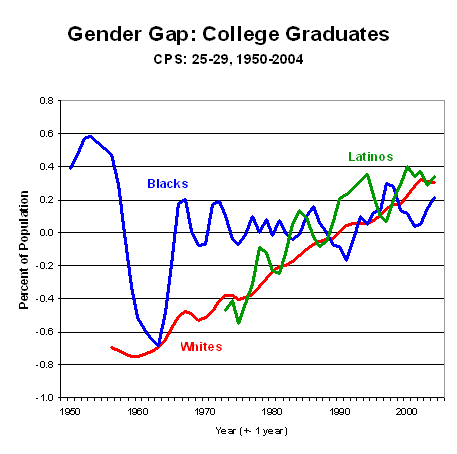 graph college grad gender gap by race