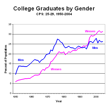 graph college grad by gender