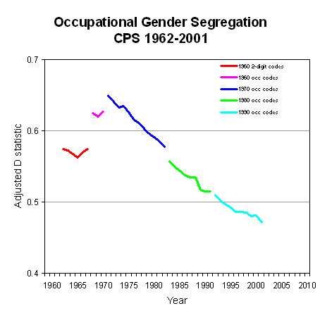 graph occupational segregation
