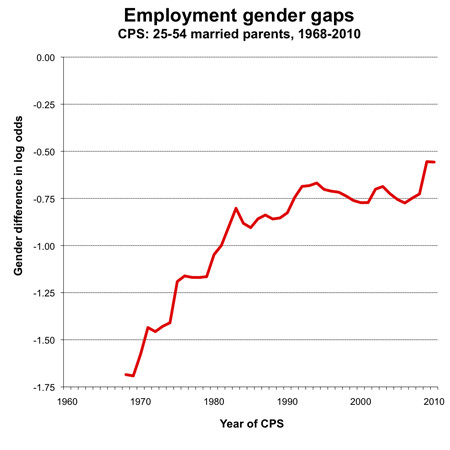 graph parents' gender employment gap