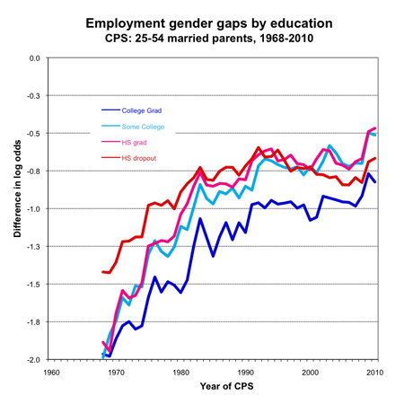 graph gender employment gap by education