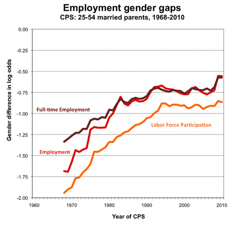 graph gender labor force gaps