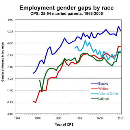 graph gender employment gap by race