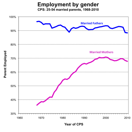 graph employment by gender
