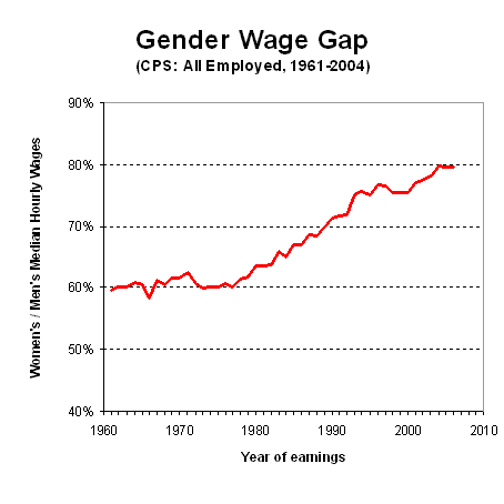 graph gender wage gap