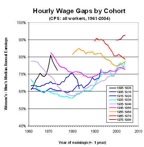 graph gender wage gaps by cohorts