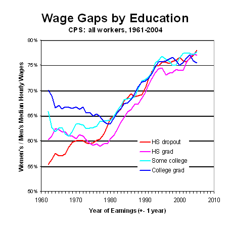 graph gender wage gap by education