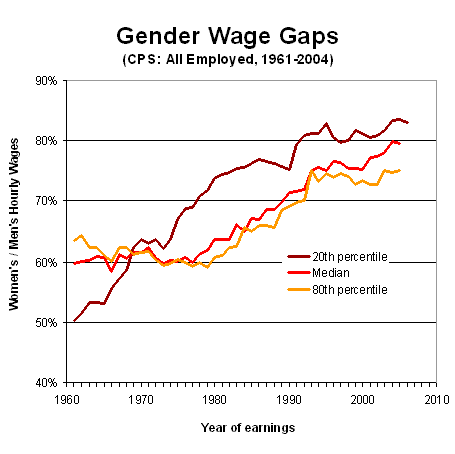 graph gender wage gaps by percentile