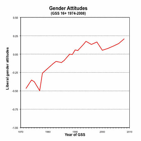 graph gender attitudes