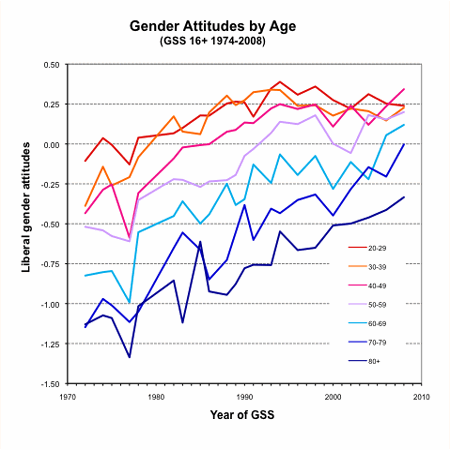 graph attitudes by age