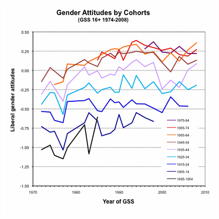 graph gender attitudes by cohort