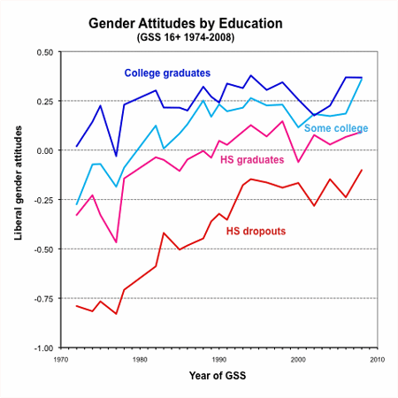 graph gender attitudes by education