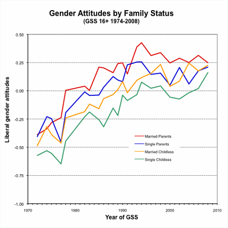 graph attitudes by family status