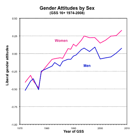graph attitudes by gender