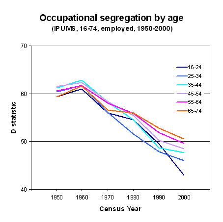 graph occupational segregation by age