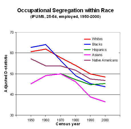 graph occupational segregation within race