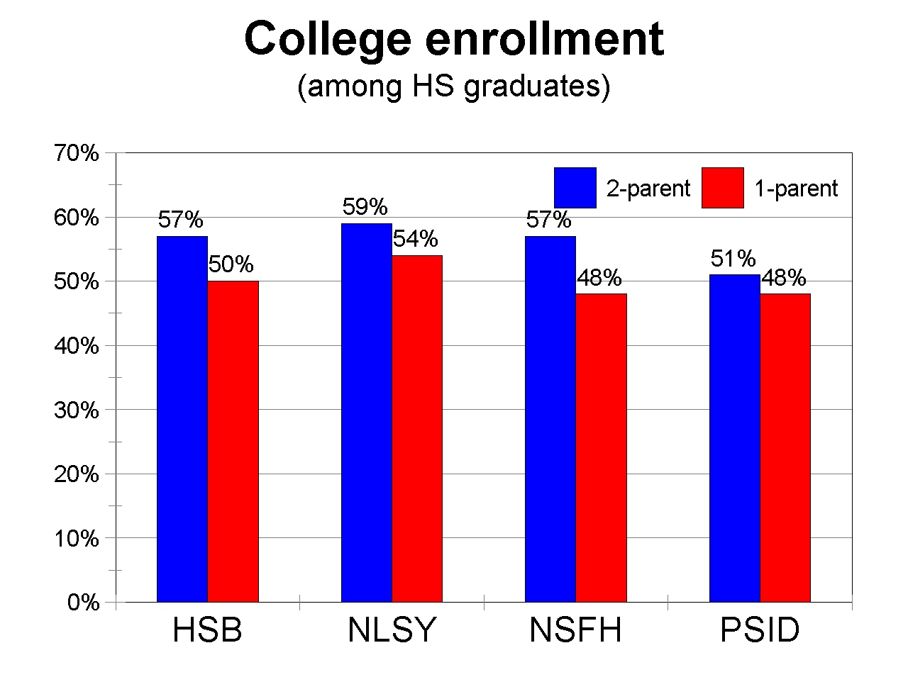 graph of college entrance by single parenthood