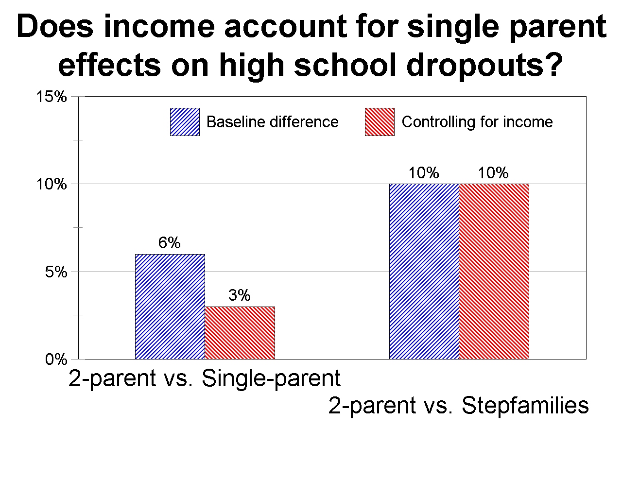 graph of single parenthood effect via lower
income