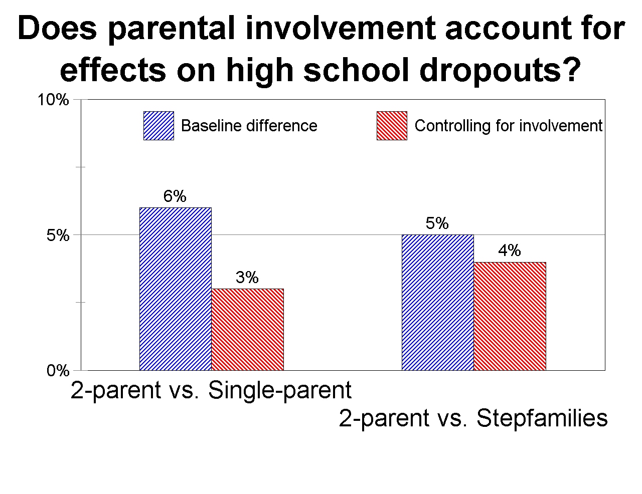 strat-effect-of-family-structure-via-parenatl-involvement