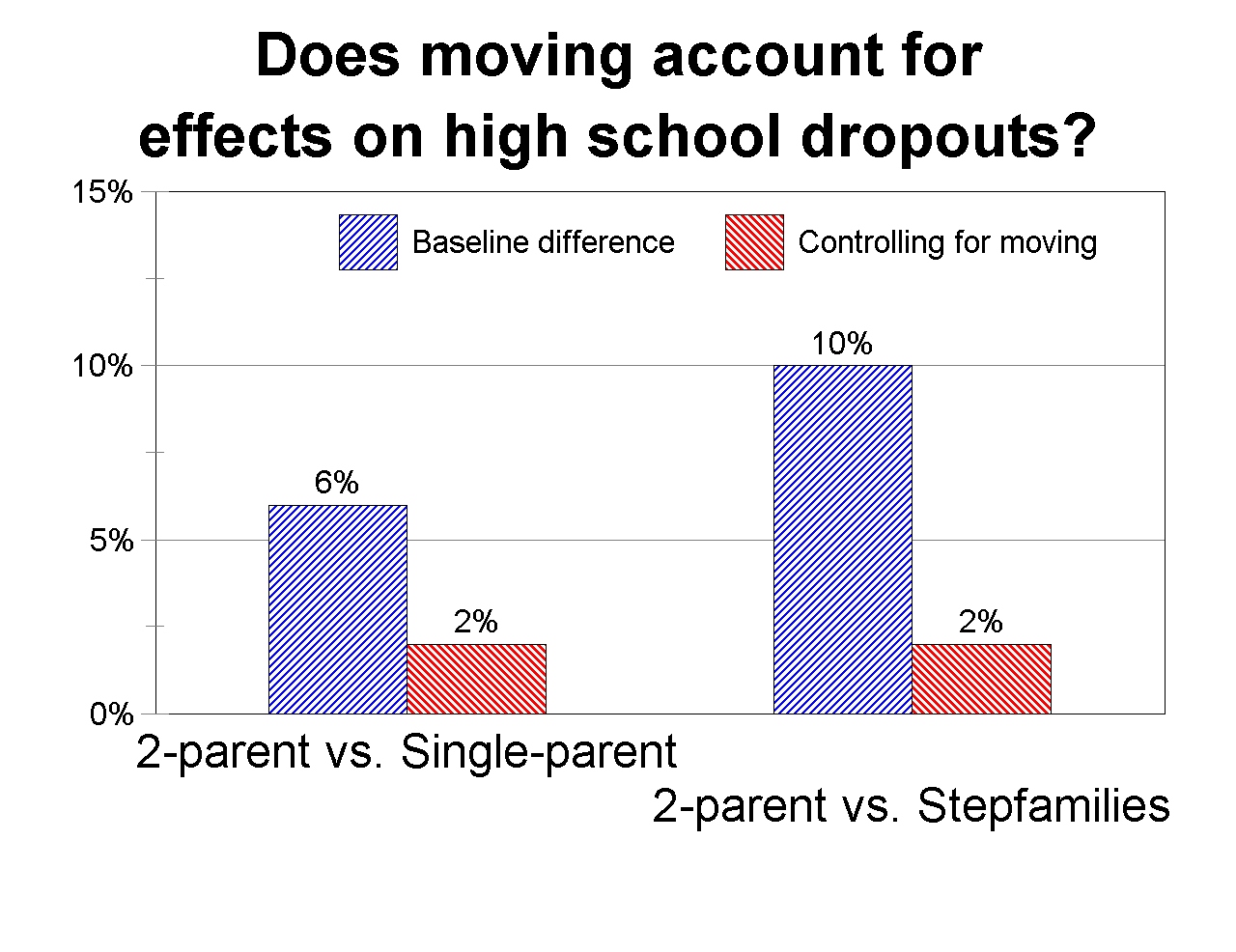 graph of single parenthood effect via more
mobility