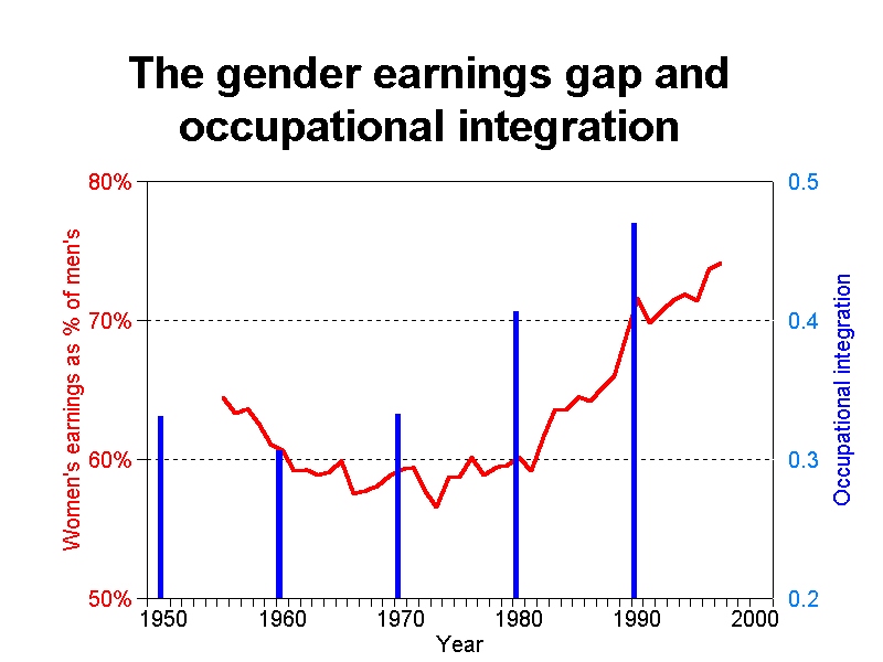 graph occupational segregation & earnings gap, 1950-2000 