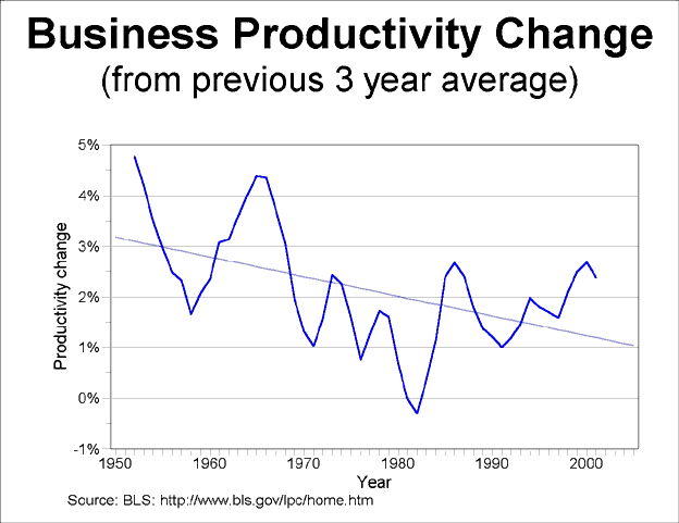 graph productivity changes 1950-2005 