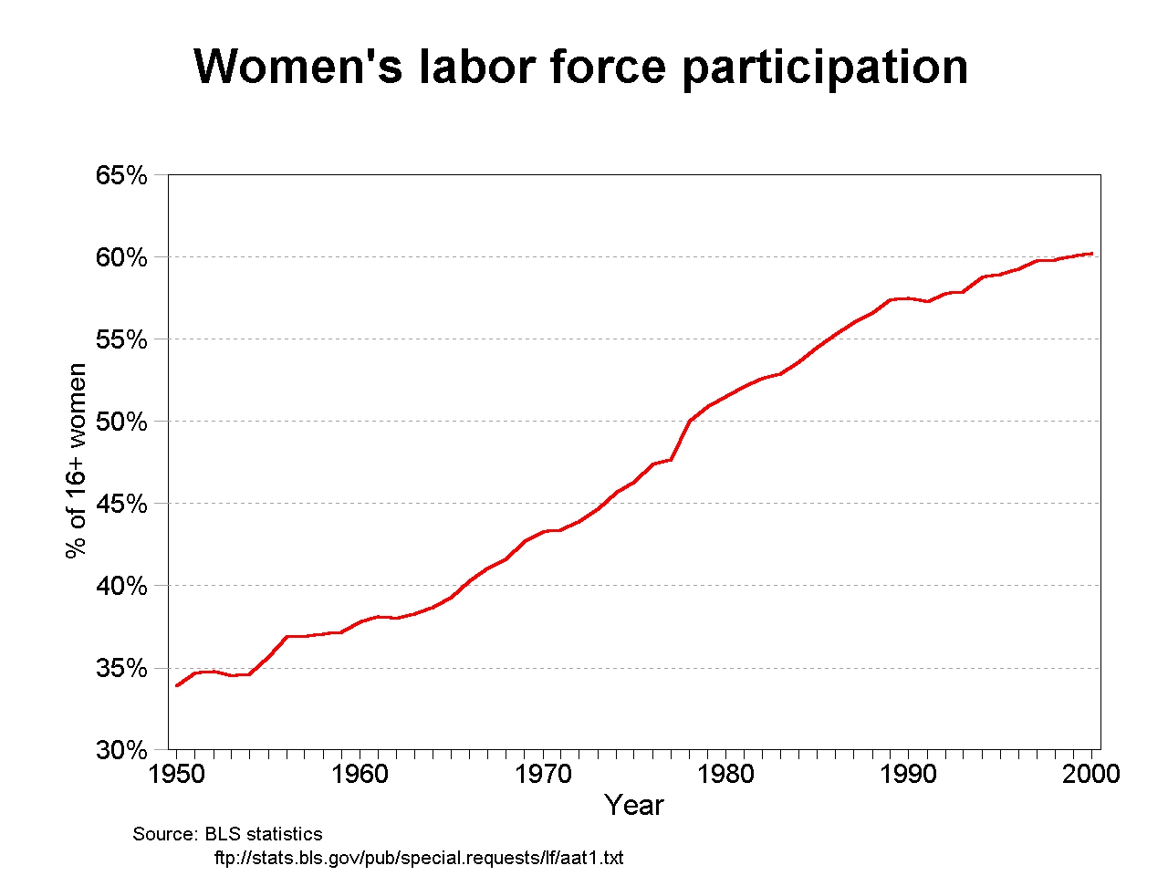 Labor Force Participation Rates By Gender 2295